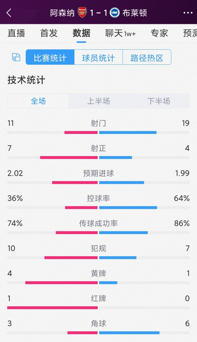 下半场10人作战，阿森纳1-1布莱顿全场数据：射门11-19，射正7-4